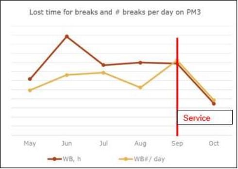  Figure 7. Lost time for breaks and breaks per day